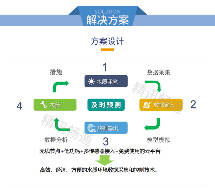 水质监测方案