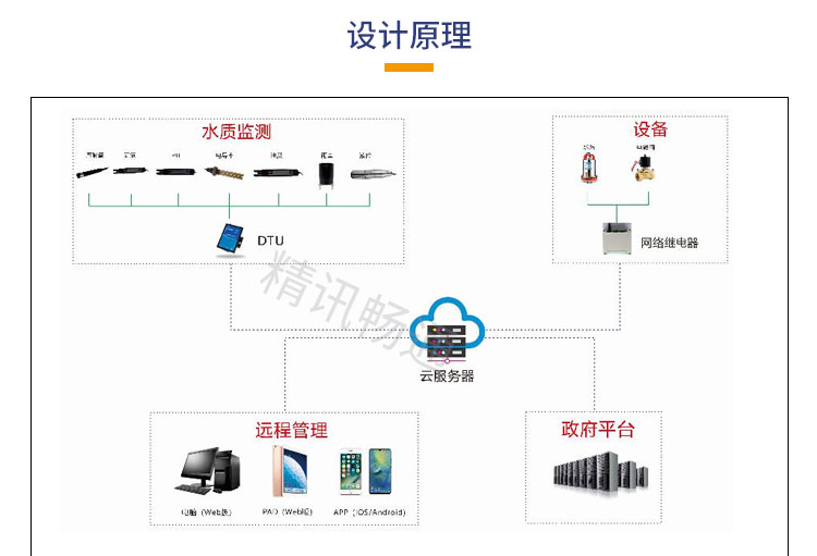 水质监测方案